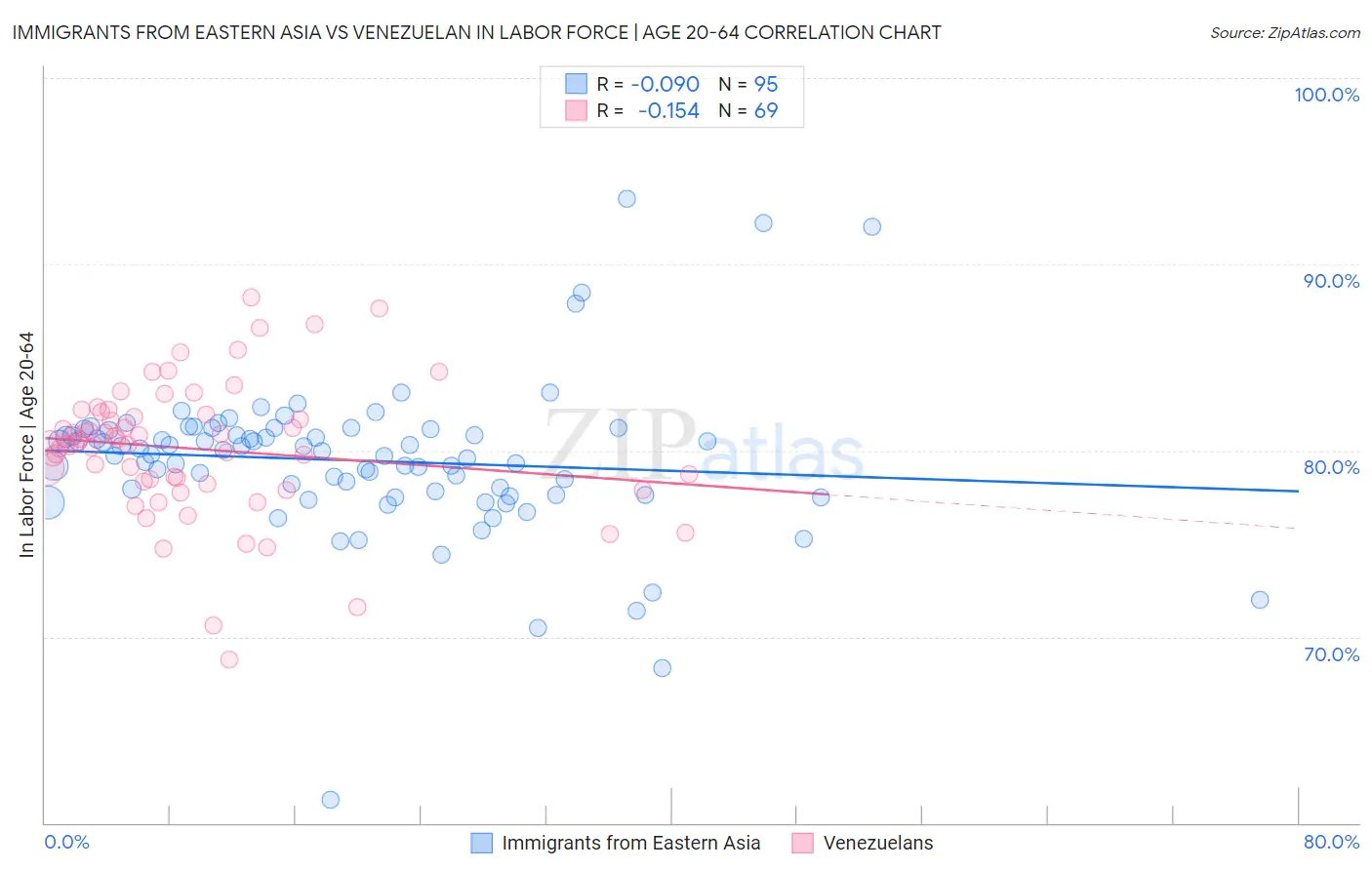 Immigrants from Eastern Asia vs Venezuelan In Labor Force | Age 20-64
