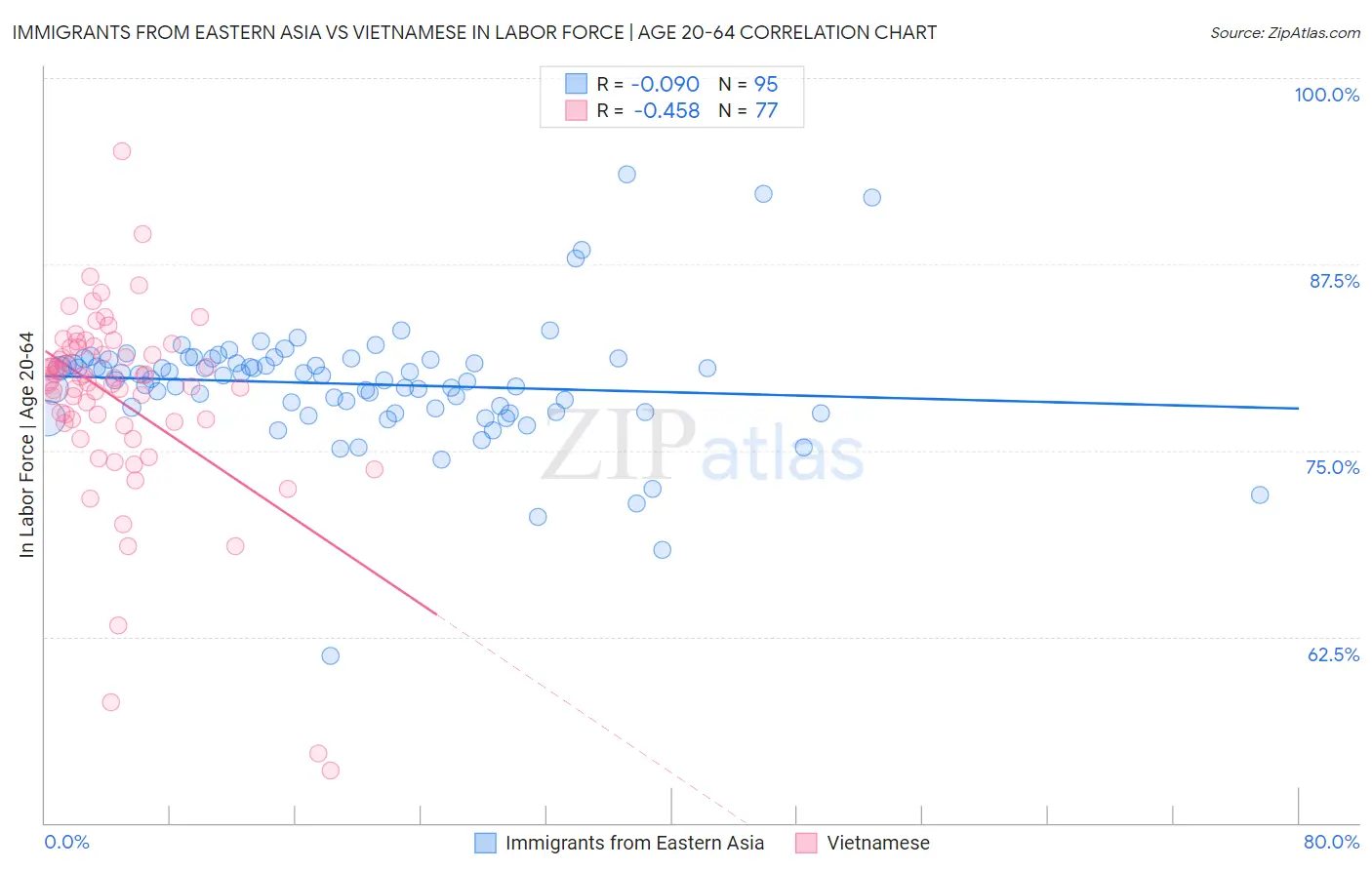 Immigrants from Eastern Asia vs Vietnamese In Labor Force | Age 20-64