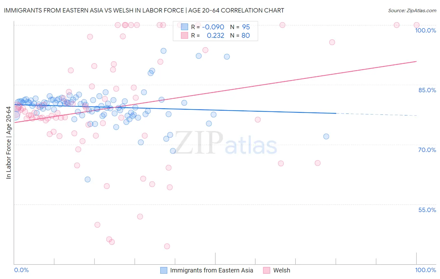 Immigrants from Eastern Asia vs Welsh In Labor Force | Age 20-64
