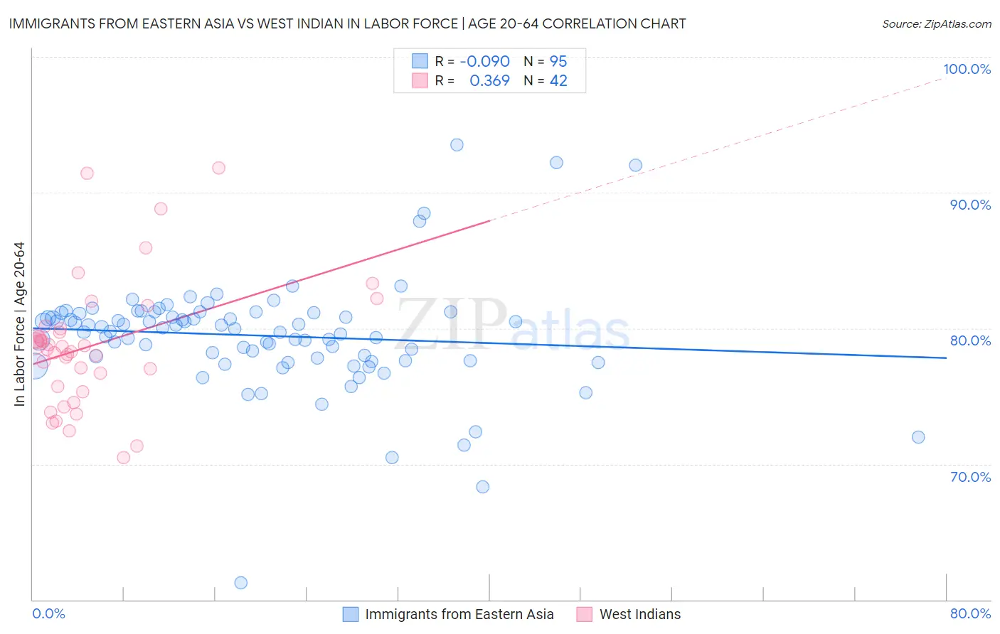 Immigrants from Eastern Asia vs West Indian In Labor Force | Age 20-64