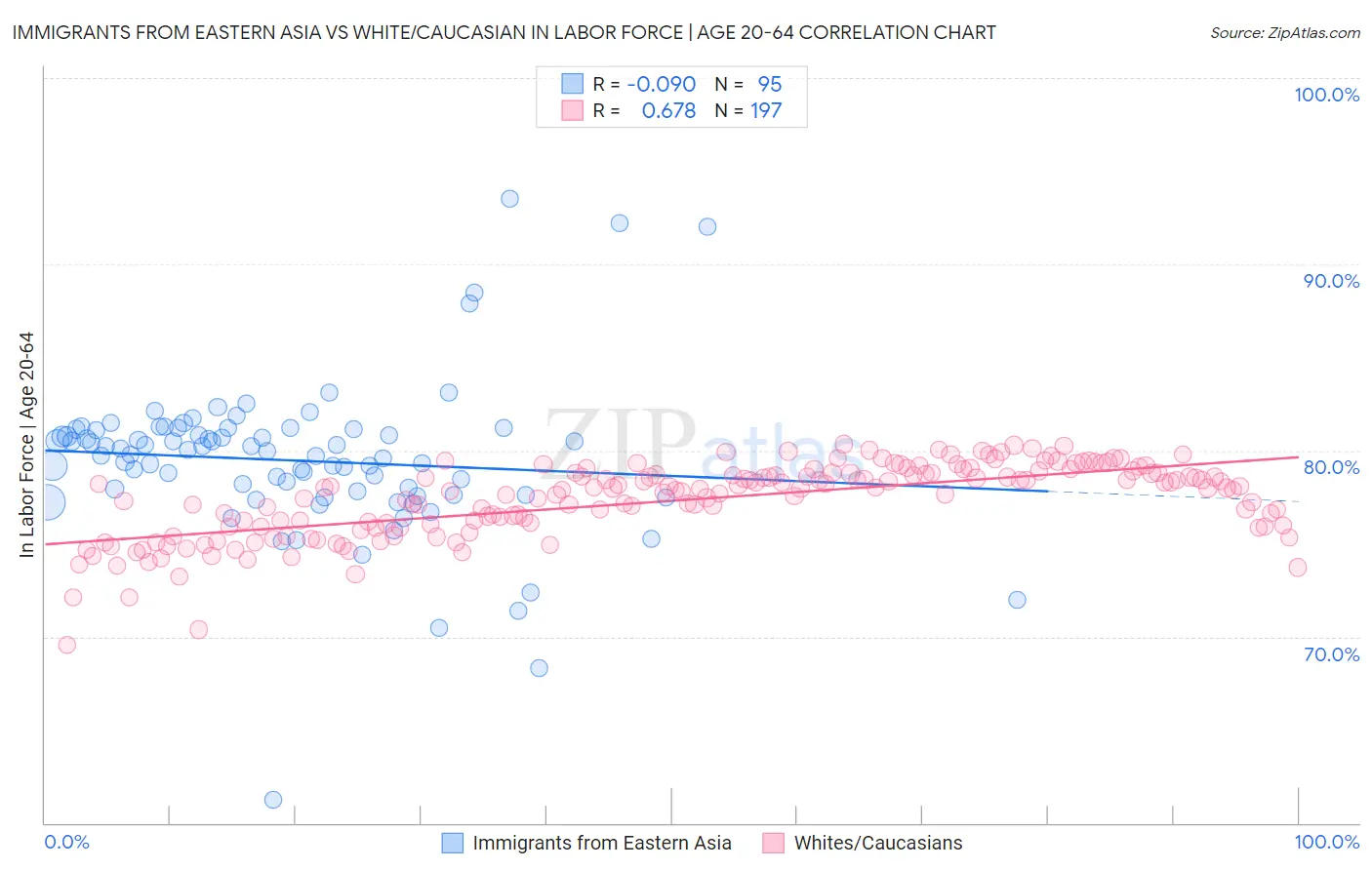 Immigrants from Eastern Asia vs White/Caucasian In Labor Force | Age 20-64