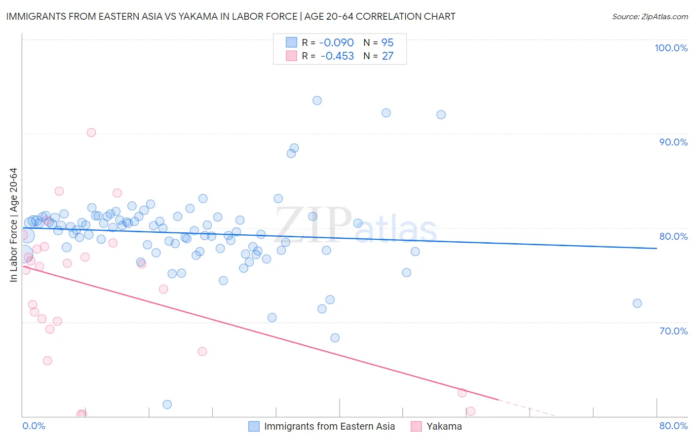 Immigrants from Eastern Asia vs Yakama In Labor Force | Age 20-64