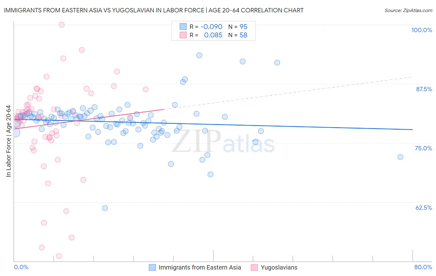 Immigrants from Eastern Asia vs Yugoslavian In Labor Force | Age 20-64