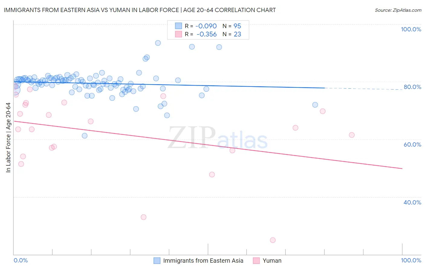 Immigrants from Eastern Asia vs Yuman In Labor Force | Age 20-64