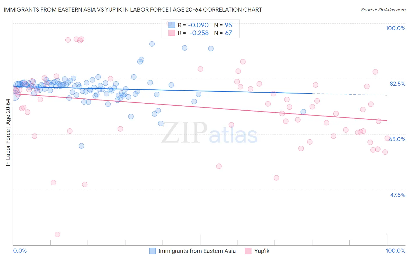 Immigrants from Eastern Asia vs Yup'ik In Labor Force | Age 20-64