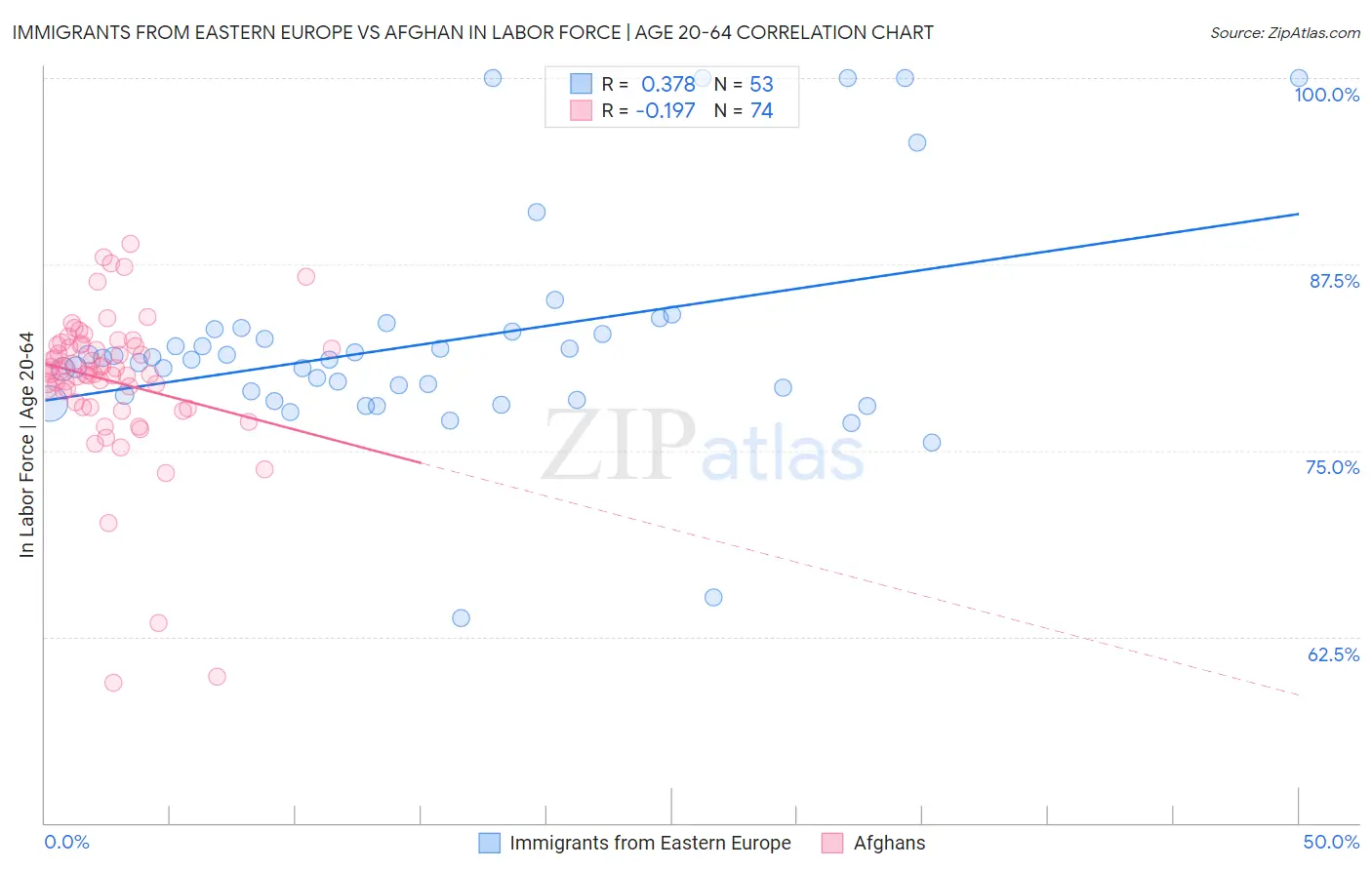 Immigrants from Eastern Europe vs Afghan In Labor Force | Age 20-64