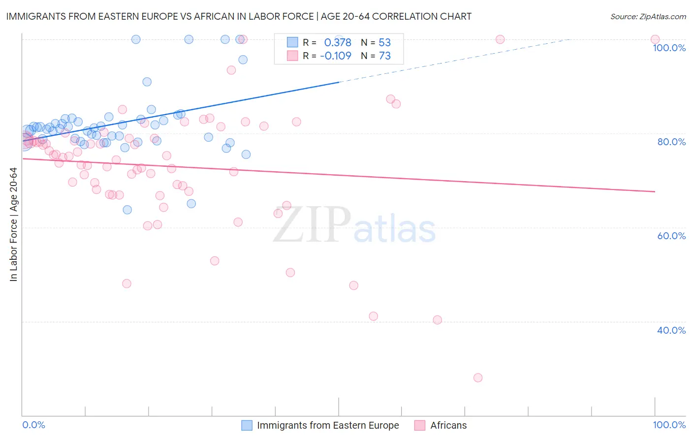 Immigrants from Eastern Europe vs African In Labor Force | Age 20-64