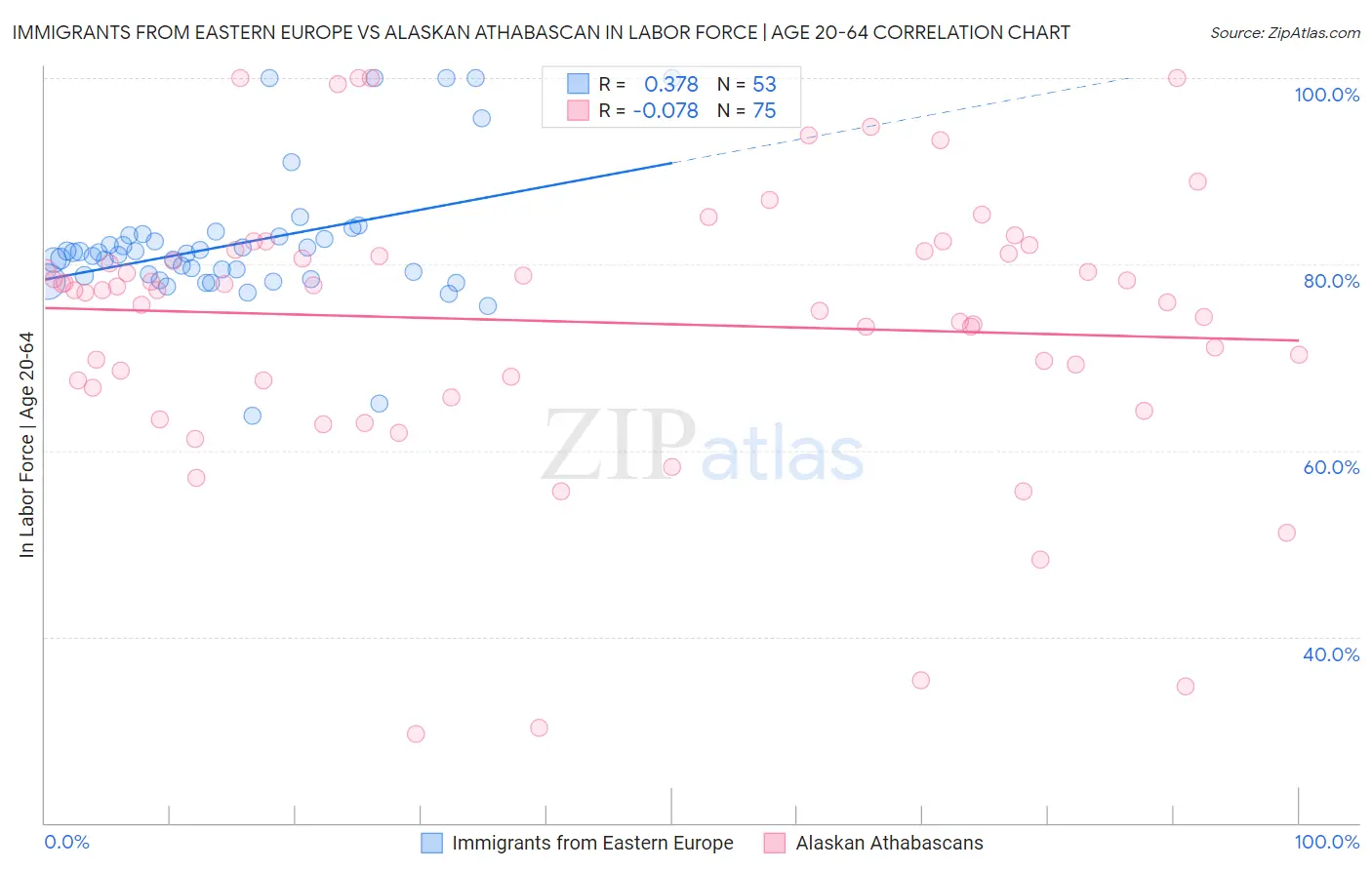 Immigrants from Eastern Europe vs Alaskan Athabascan In Labor Force | Age 20-64