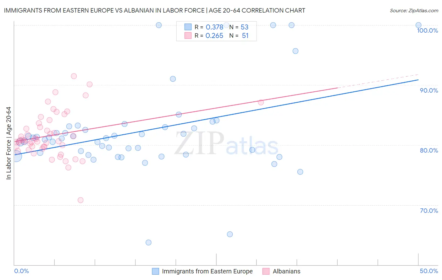 Immigrants from Eastern Europe vs Albanian In Labor Force | Age 20-64