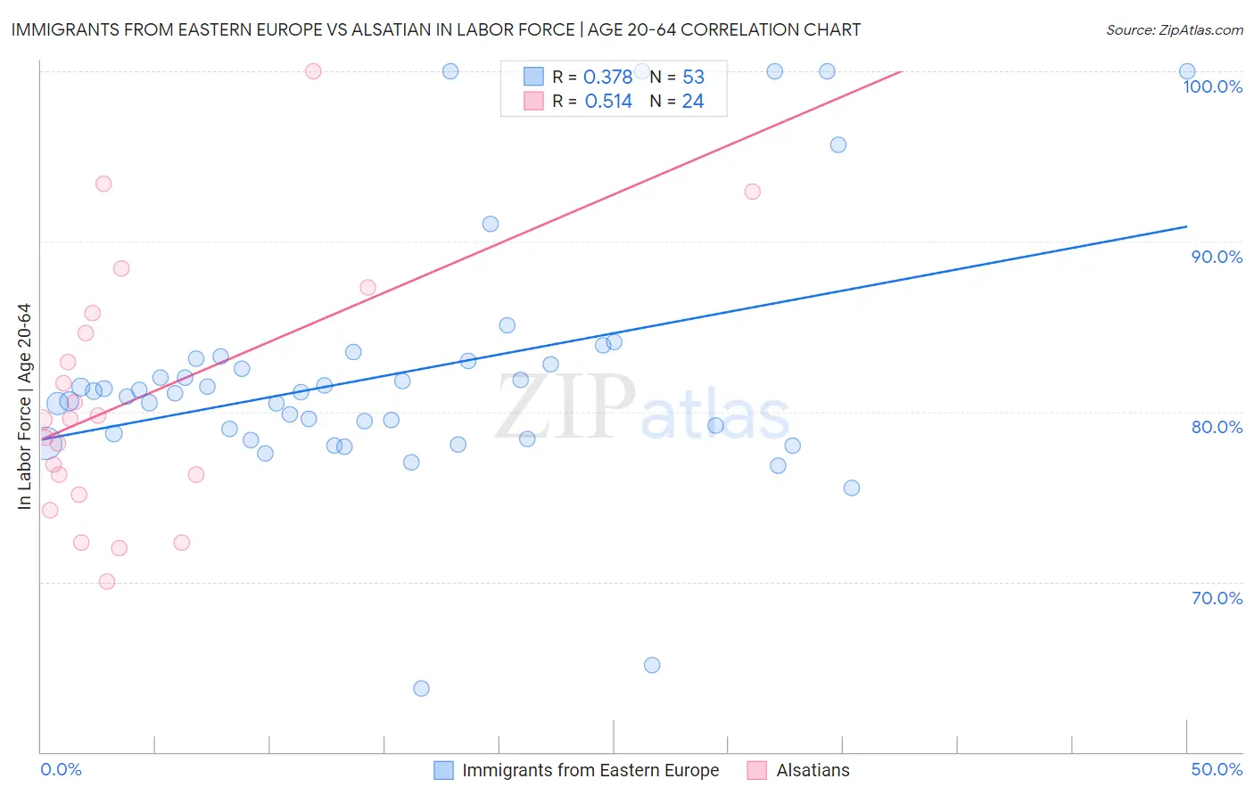Immigrants from Eastern Europe vs Alsatian In Labor Force | Age 20-64
