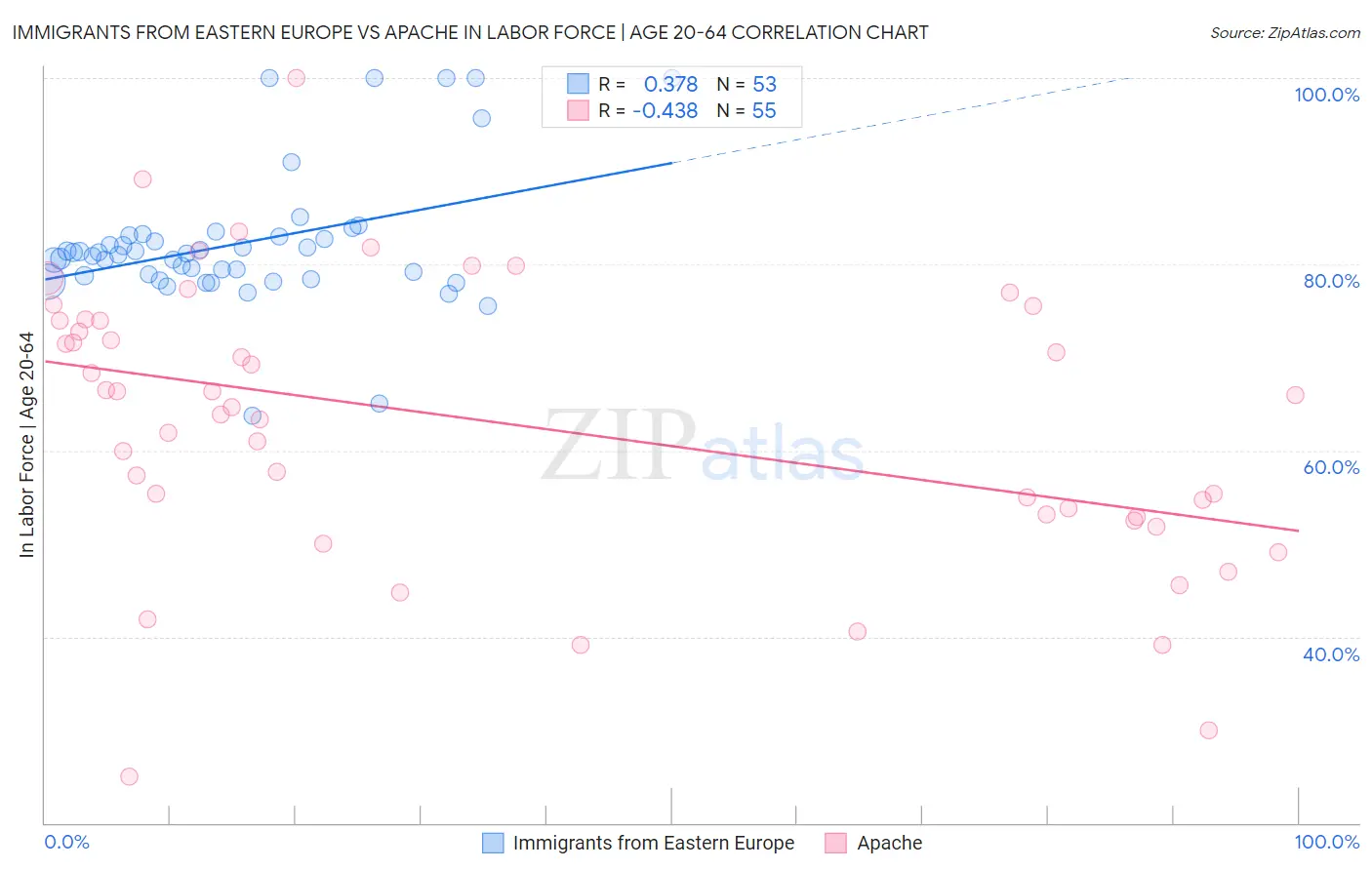 Immigrants from Eastern Europe vs Apache In Labor Force | Age 20-64