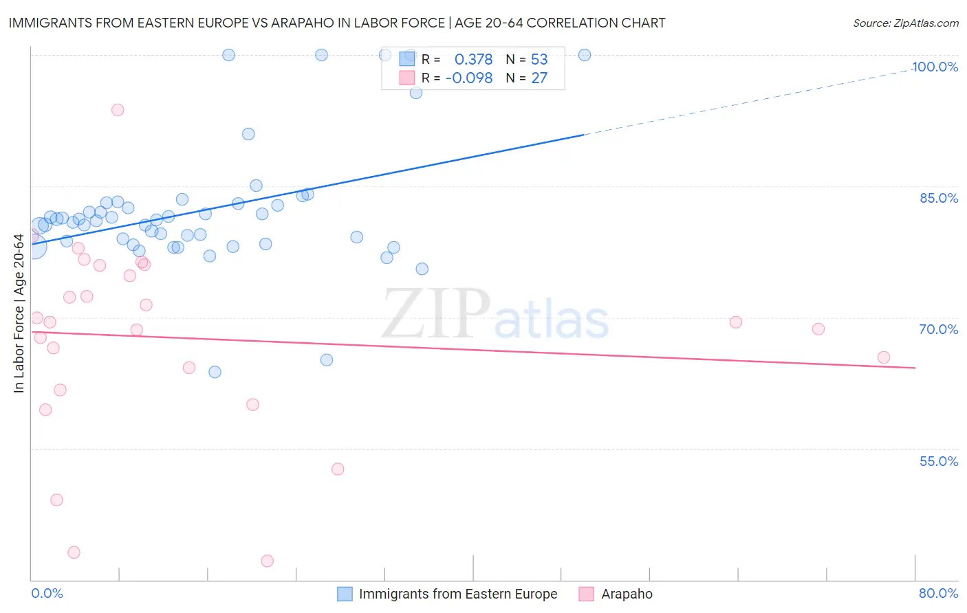 Immigrants from Eastern Europe vs Arapaho In Labor Force | Age 20-64