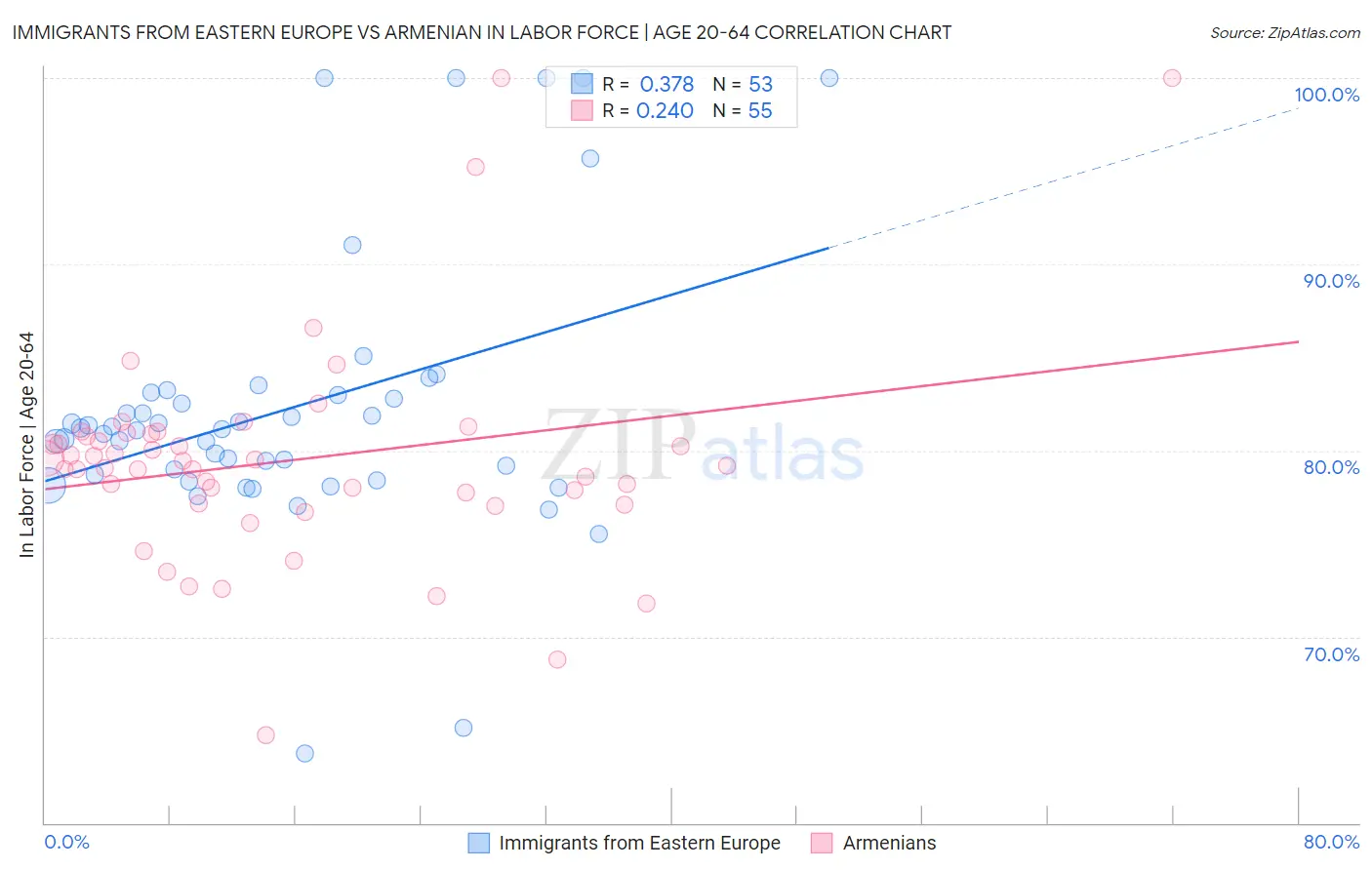 Immigrants from Eastern Europe vs Armenian In Labor Force | Age 20-64