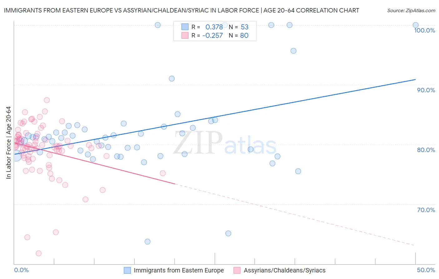 Immigrants from Eastern Europe vs Assyrian/Chaldean/Syriac In Labor Force | Age 20-64