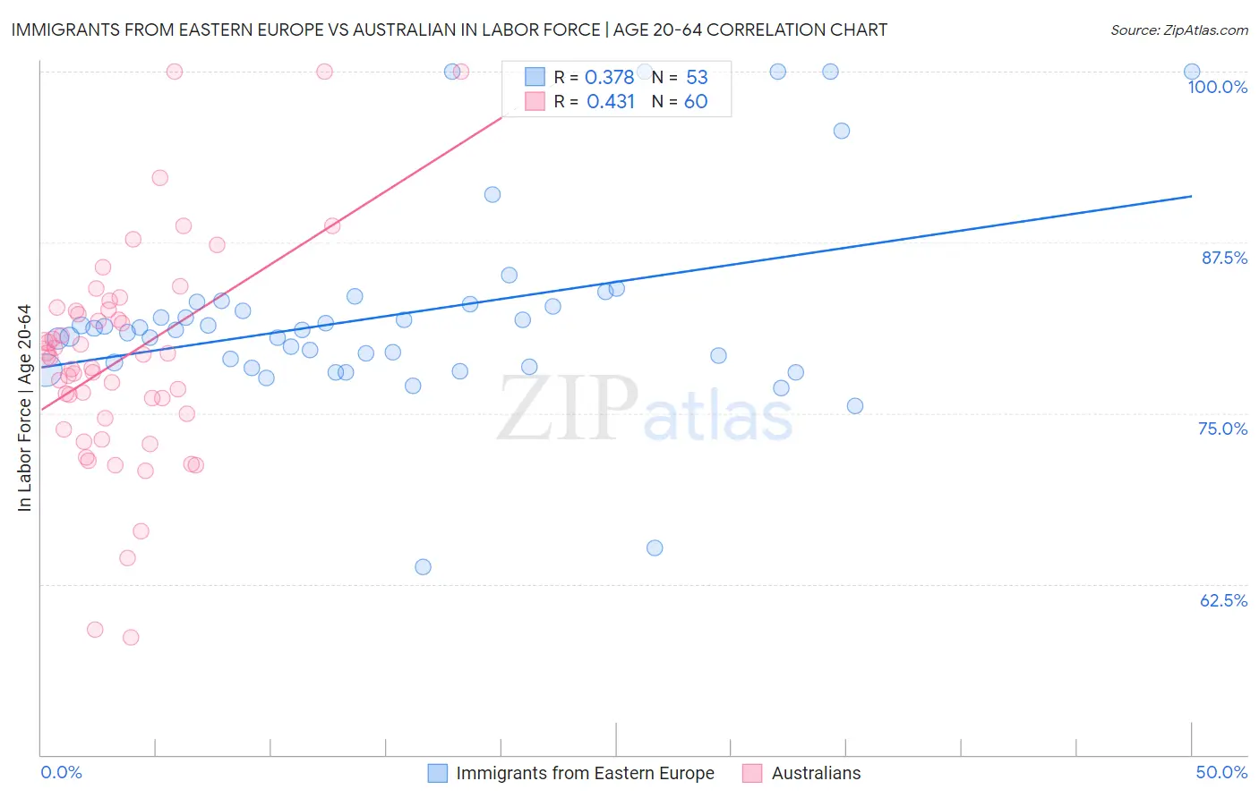Immigrants from Eastern Europe vs Australian In Labor Force | Age 20-64