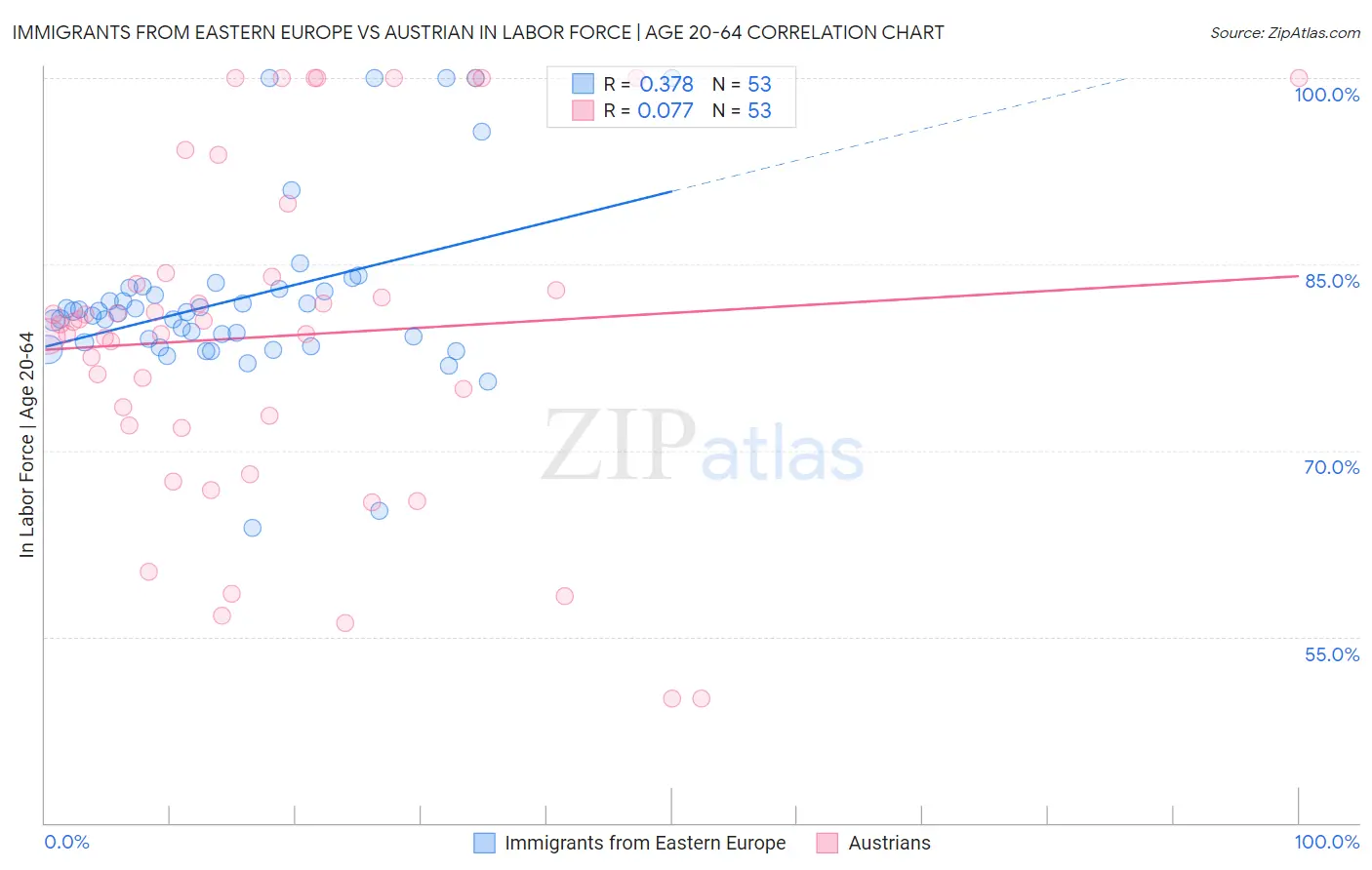 Immigrants from Eastern Europe vs Austrian In Labor Force | Age 20-64