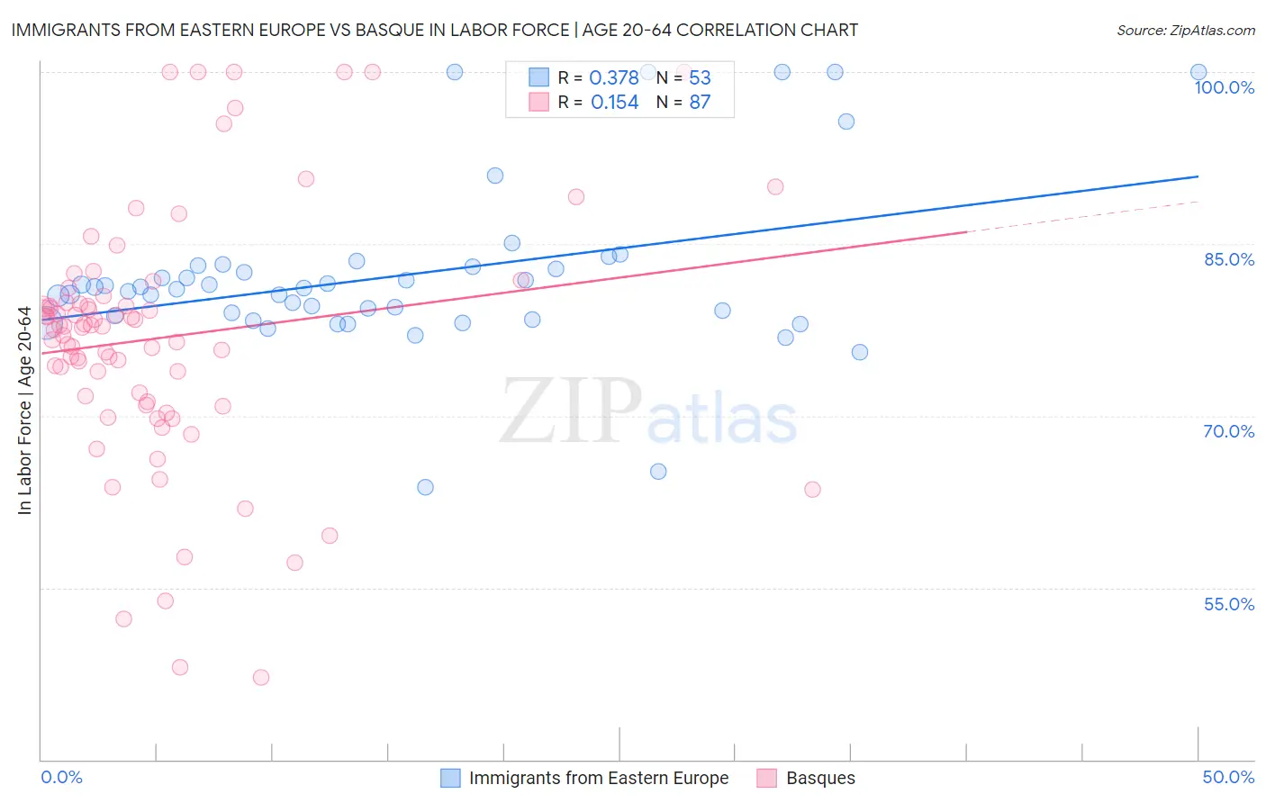 Immigrants from Eastern Europe vs Basque In Labor Force | Age 20-64