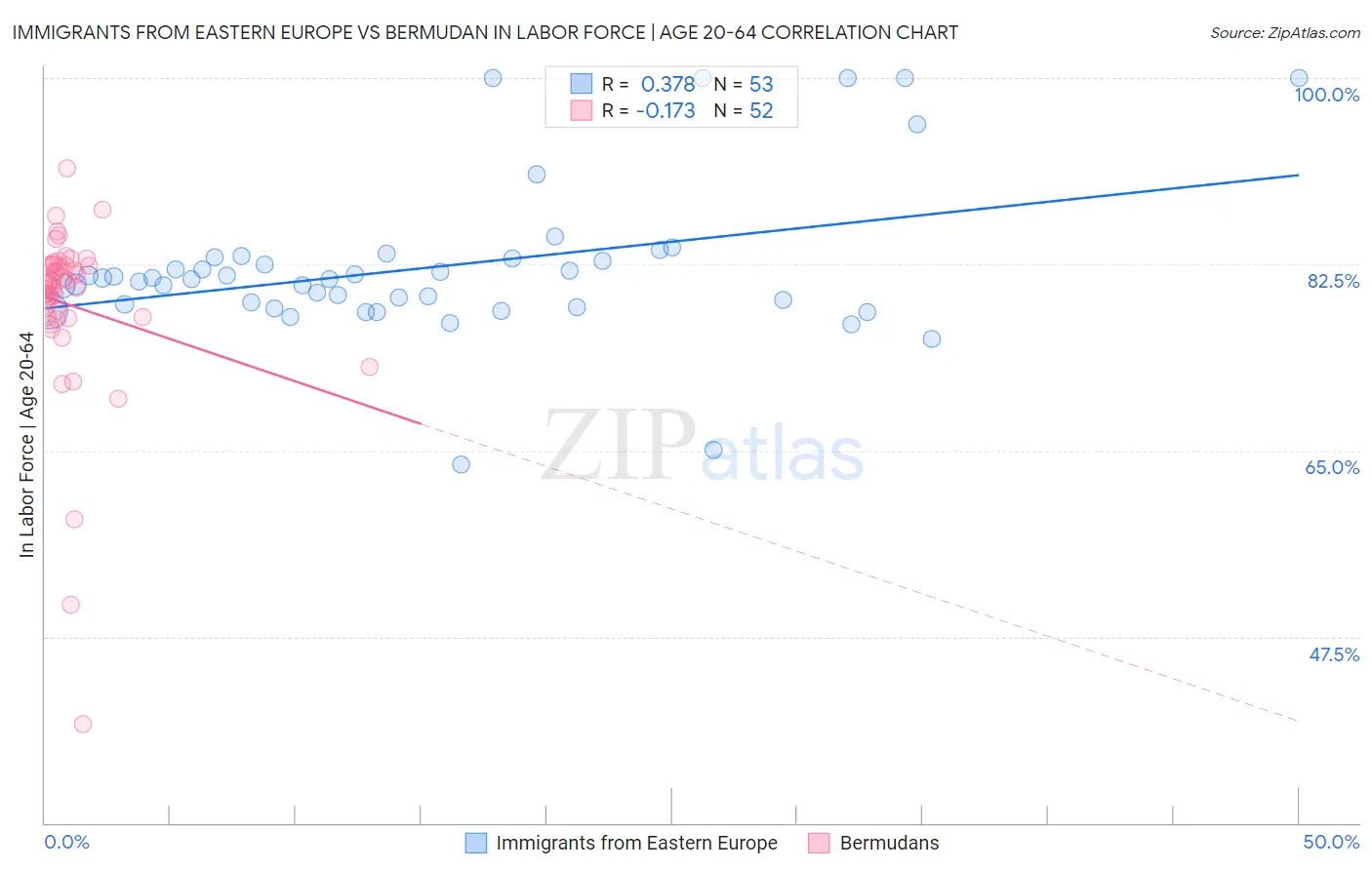 Immigrants from Eastern Europe vs Bermudan In Labor Force | Age 20-64