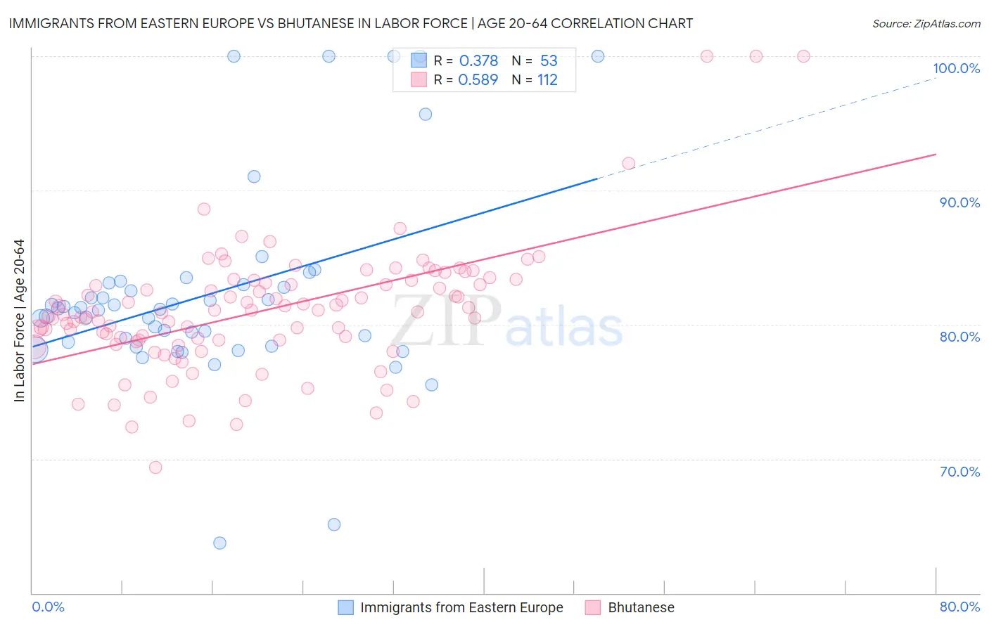 Immigrants from Eastern Europe vs Bhutanese In Labor Force | Age 20-64