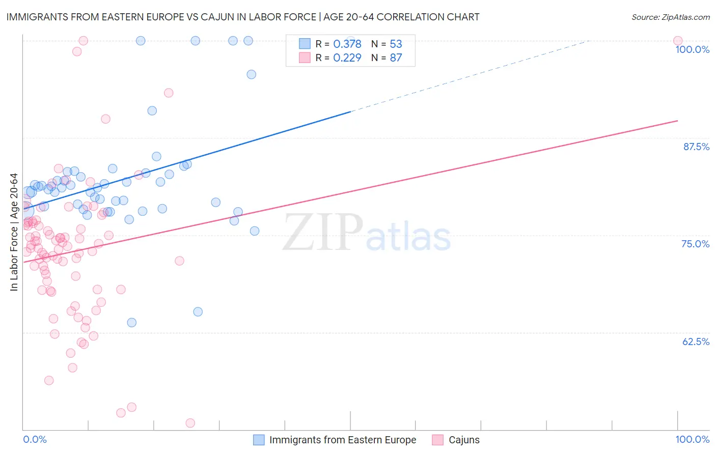 Immigrants from Eastern Europe vs Cajun In Labor Force | Age 20-64