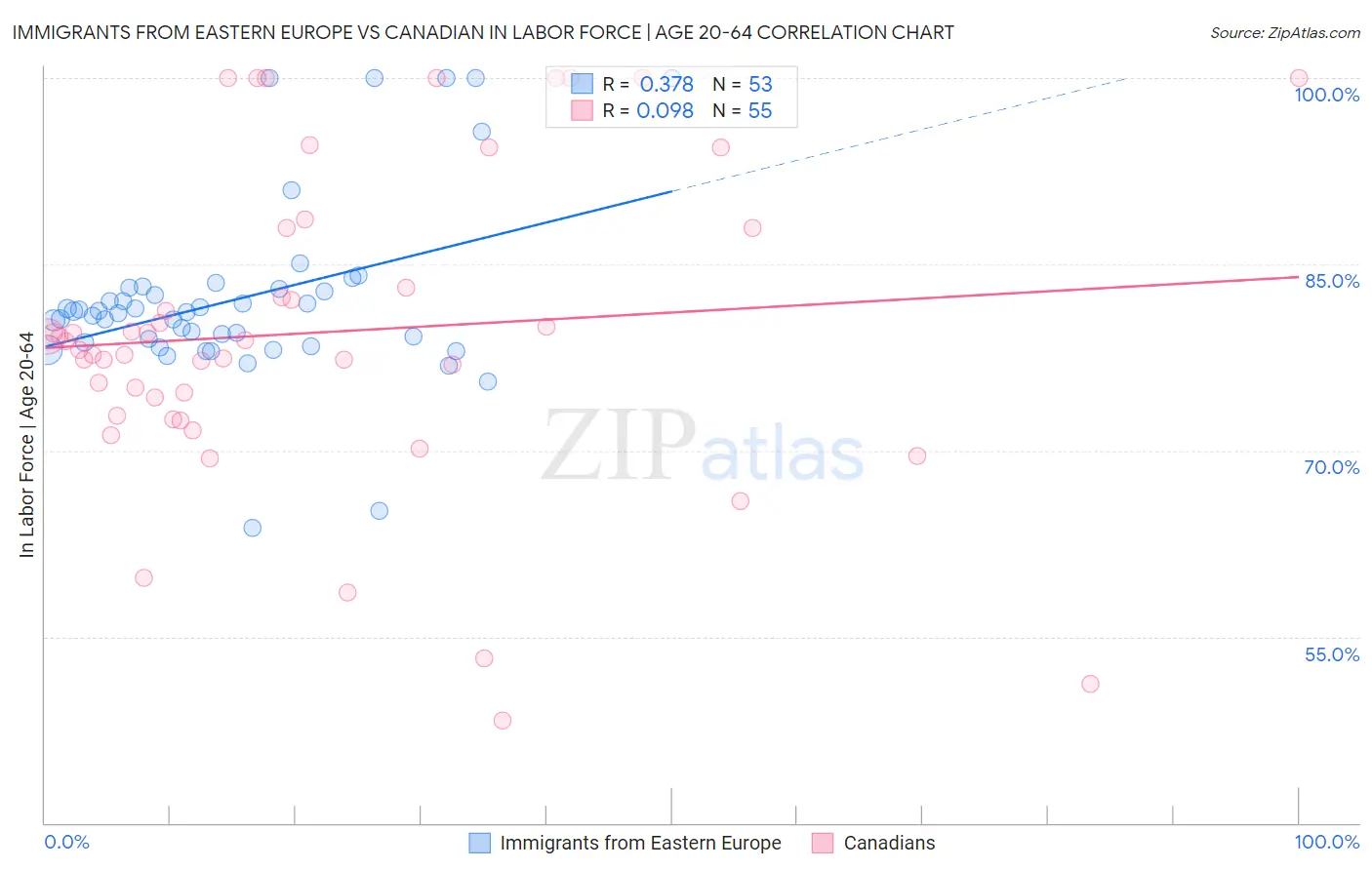 Immigrants from Eastern Europe vs Canadian In Labor Force | Age 20-64