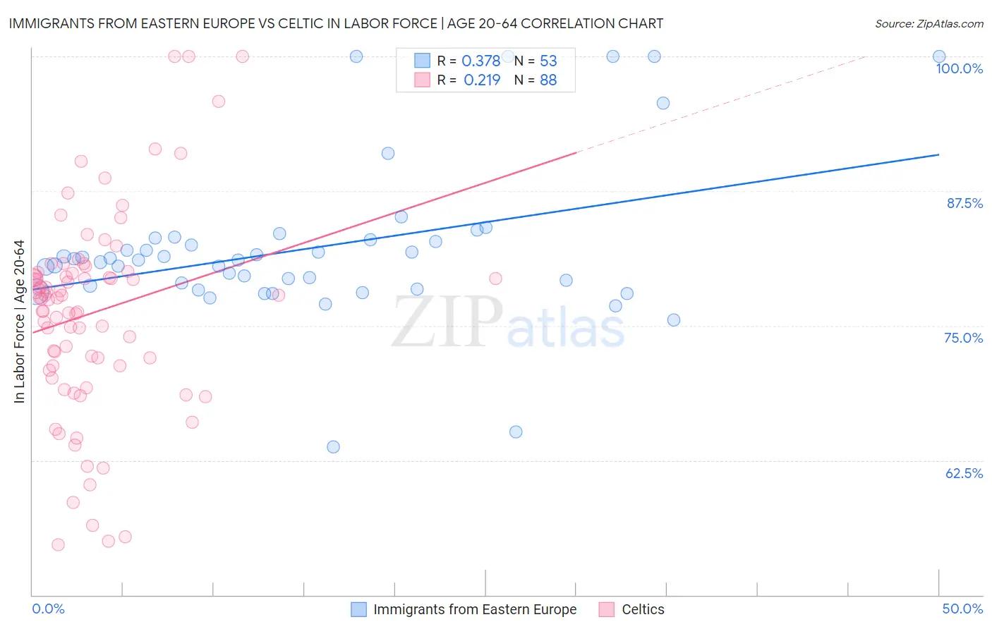 Immigrants from Eastern Europe vs Celtic In Labor Force | Age 20-64