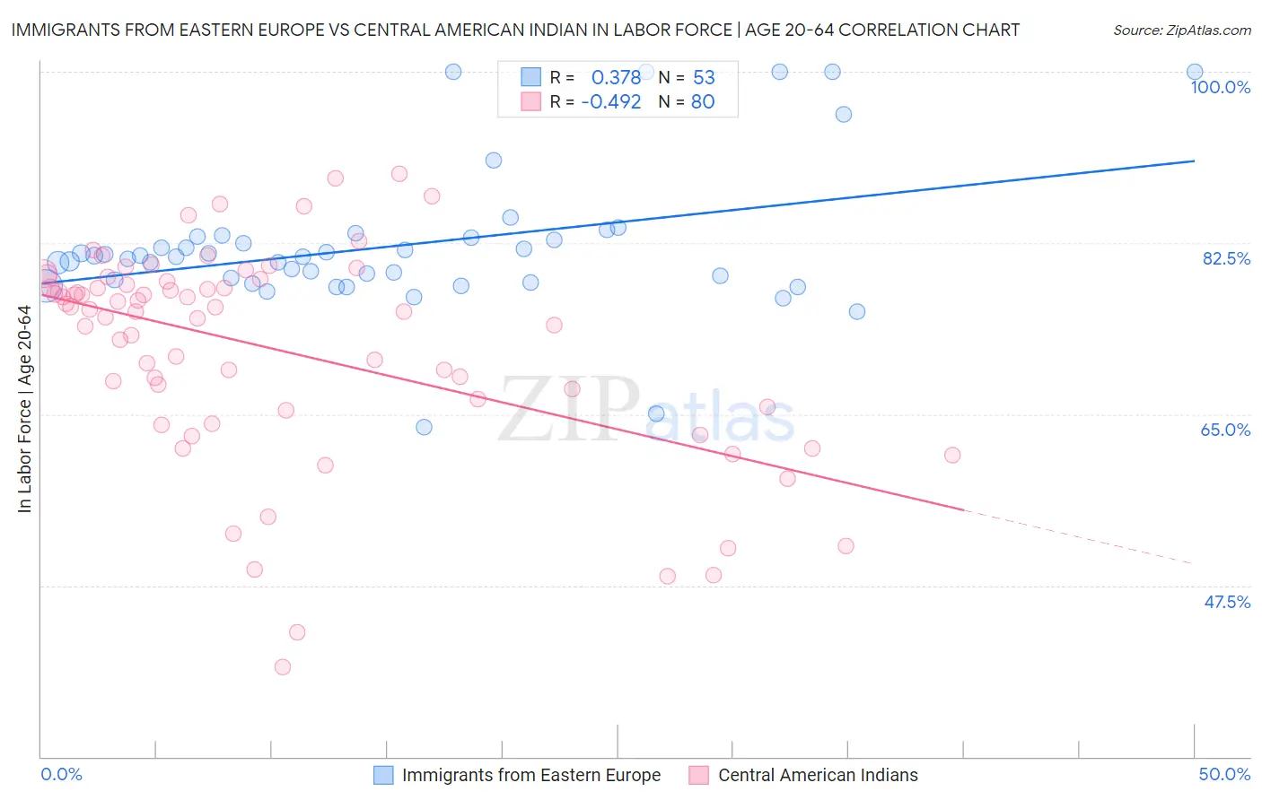 Immigrants from Eastern Europe vs Central American Indian In Labor Force | Age 20-64