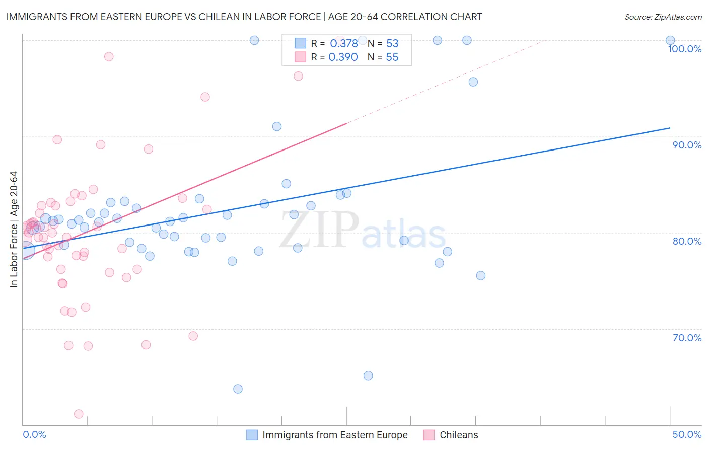 Immigrants from Eastern Europe vs Chilean In Labor Force | Age 20-64