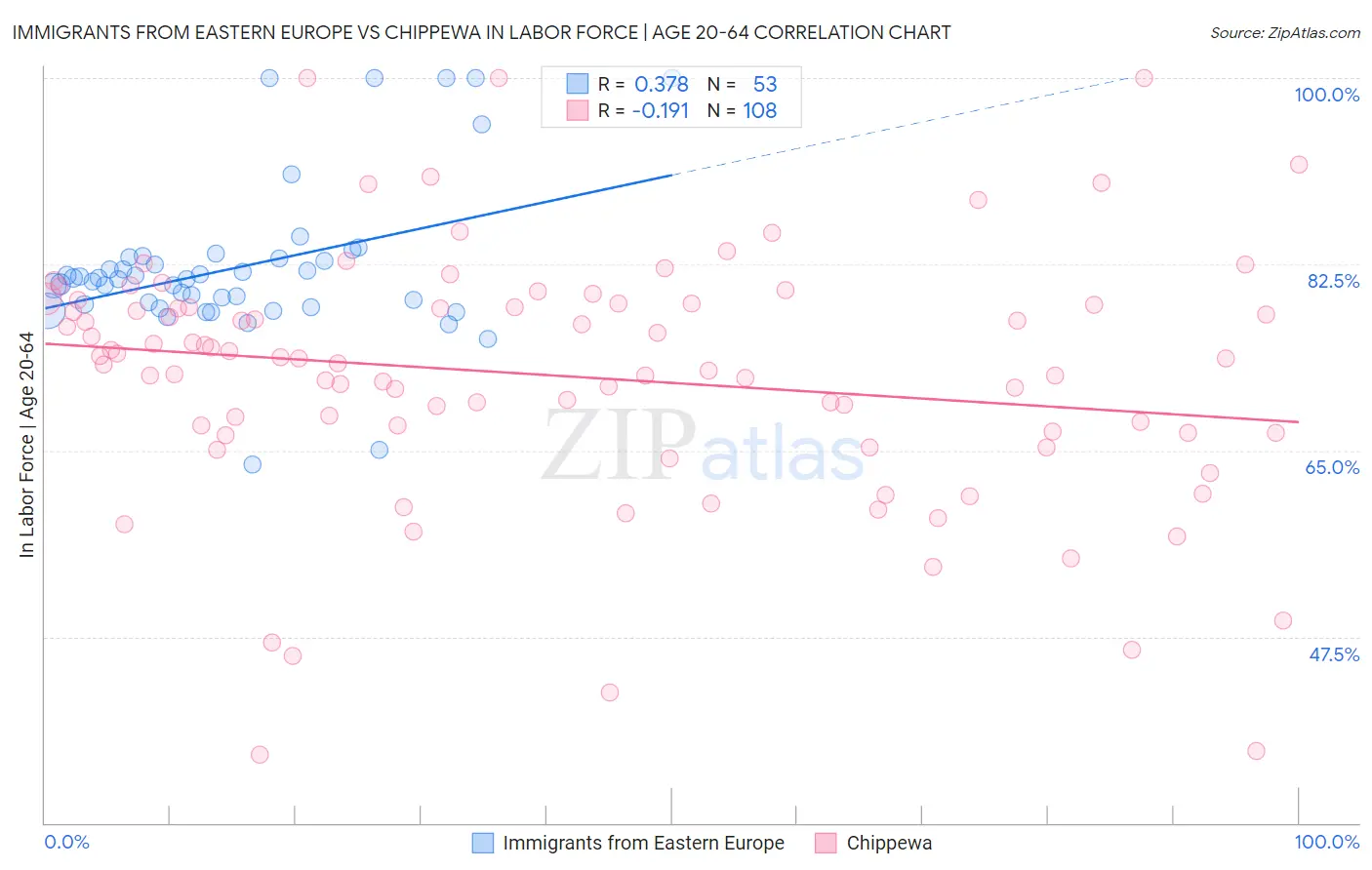 Immigrants from Eastern Europe vs Chippewa In Labor Force | Age 20-64