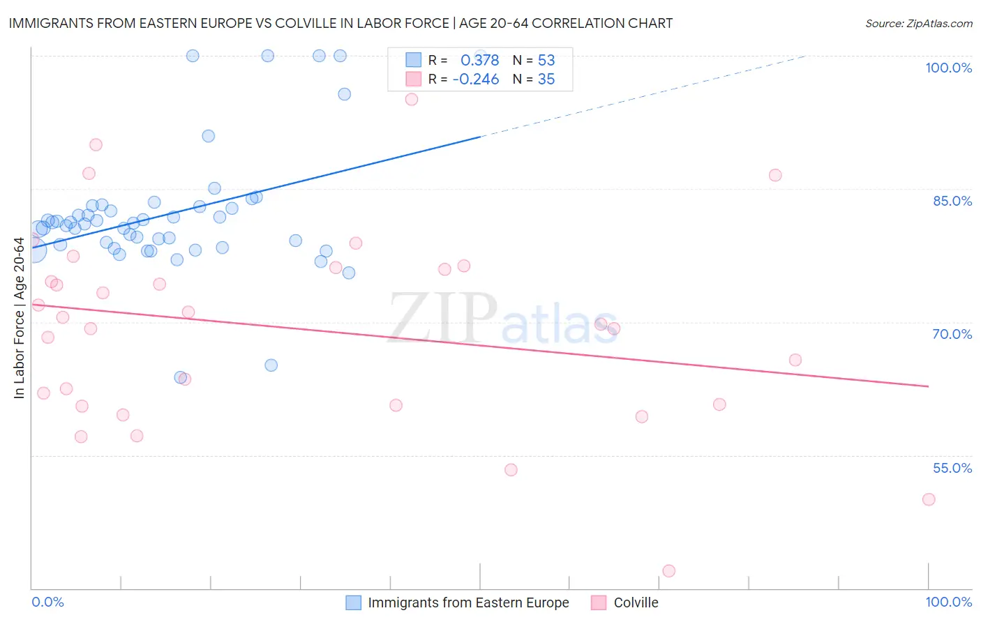 Immigrants from Eastern Europe vs Colville In Labor Force | Age 20-64