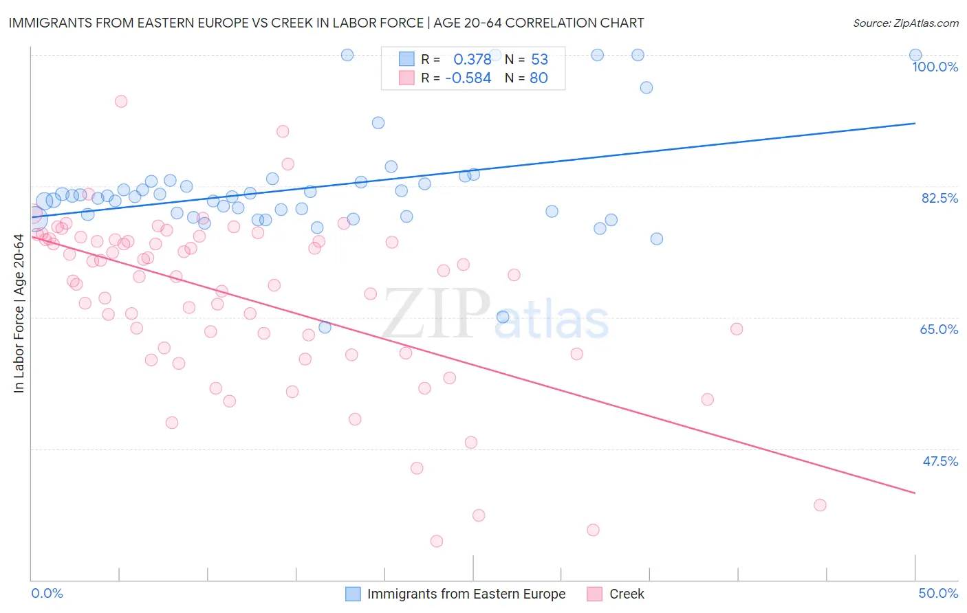 Immigrants from Eastern Europe vs Creek In Labor Force | Age 20-64