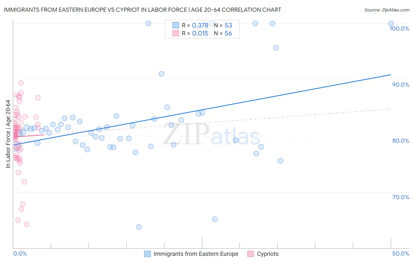 Immigrants from Eastern Europe vs Cypriot In Labor Force | Age 20-64