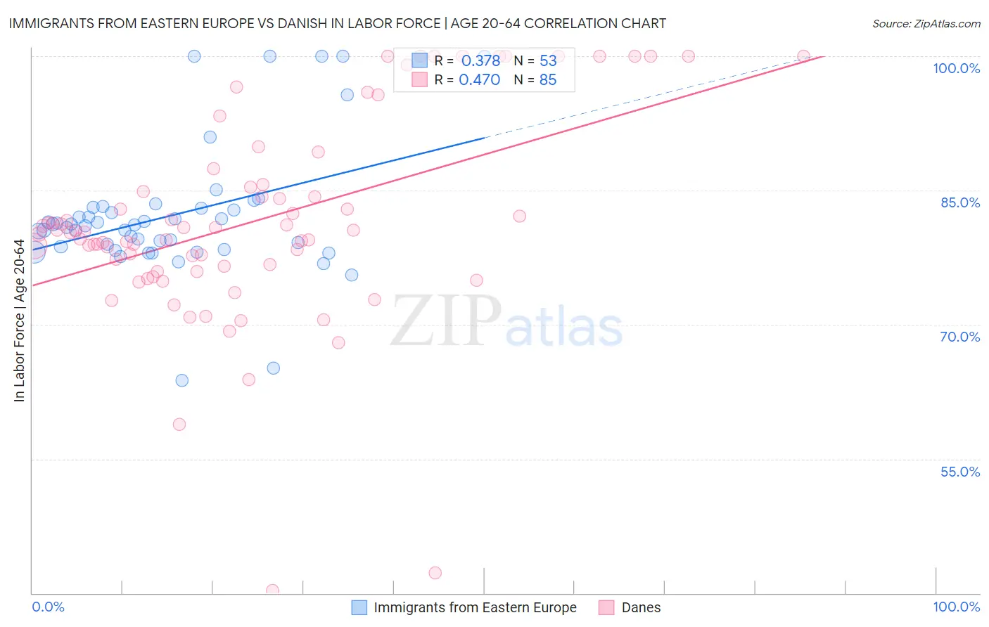 Immigrants from Eastern Europe vs Danish In Labor Force | Age 20-64