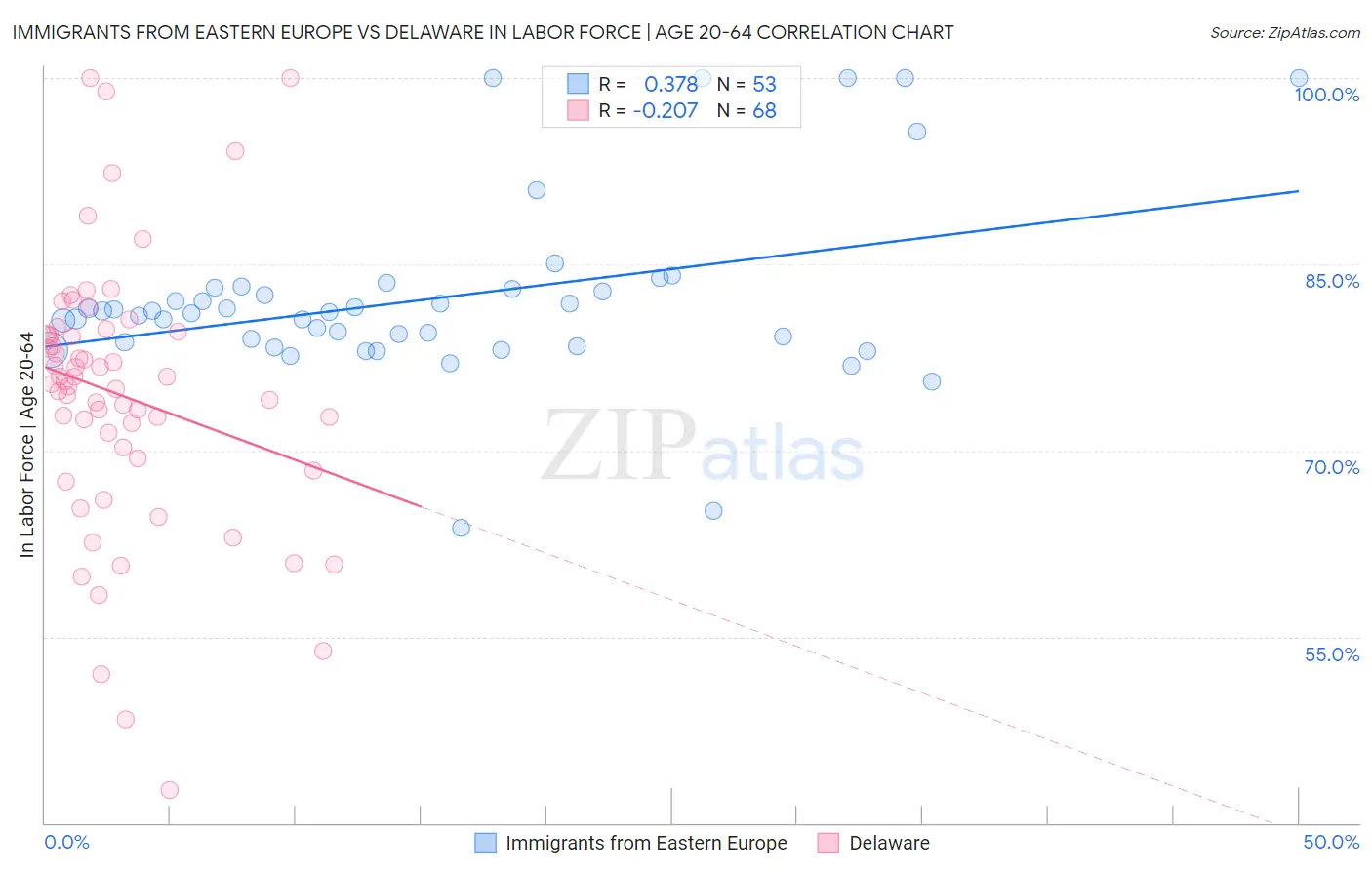 Immigrants from Eastern Europe vs Delaware In Labor Force | Age 20-64