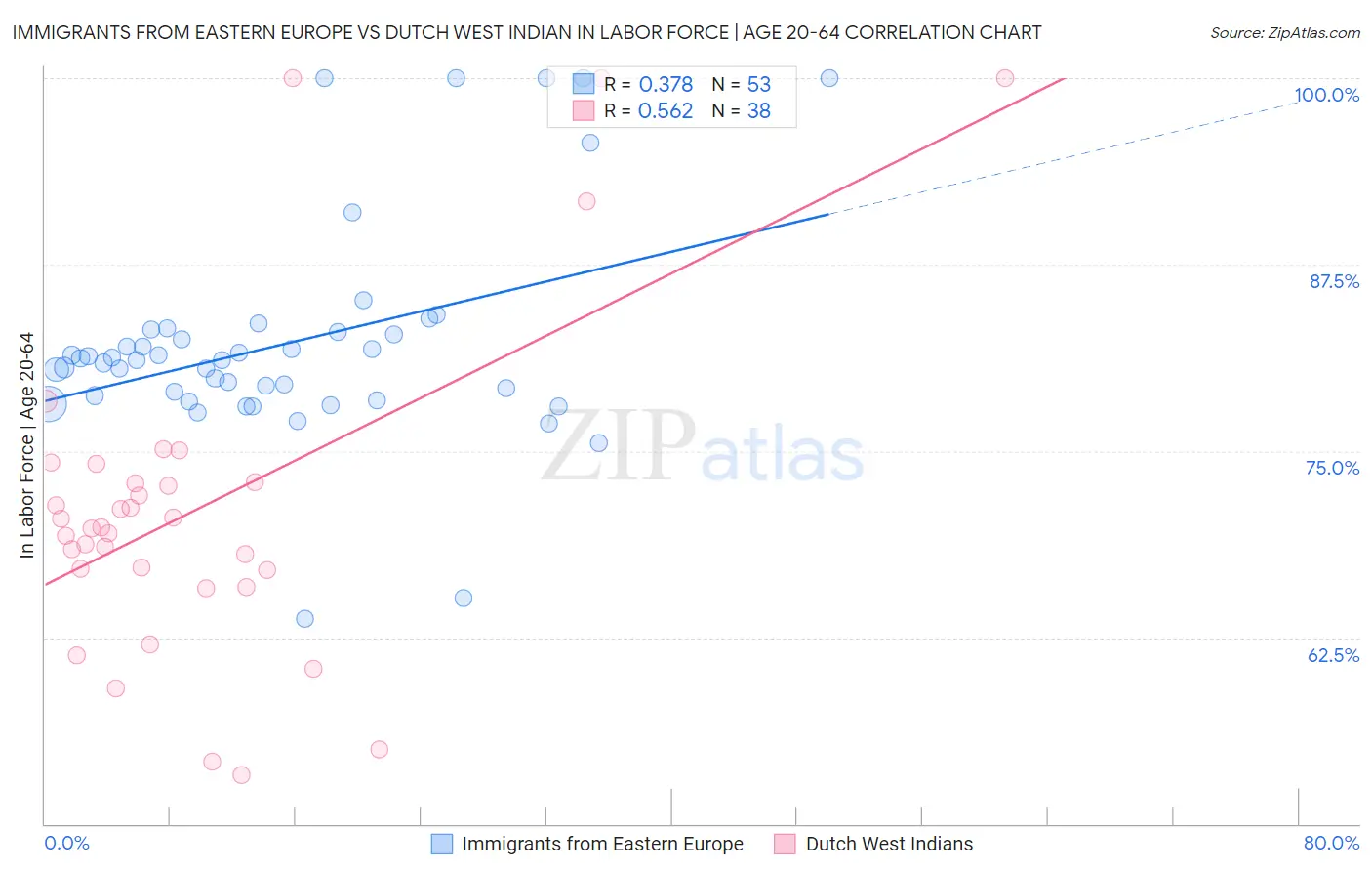 Immigrants from Eastern Europe vs Dutch West Indian In Labor Force | Age 20-64