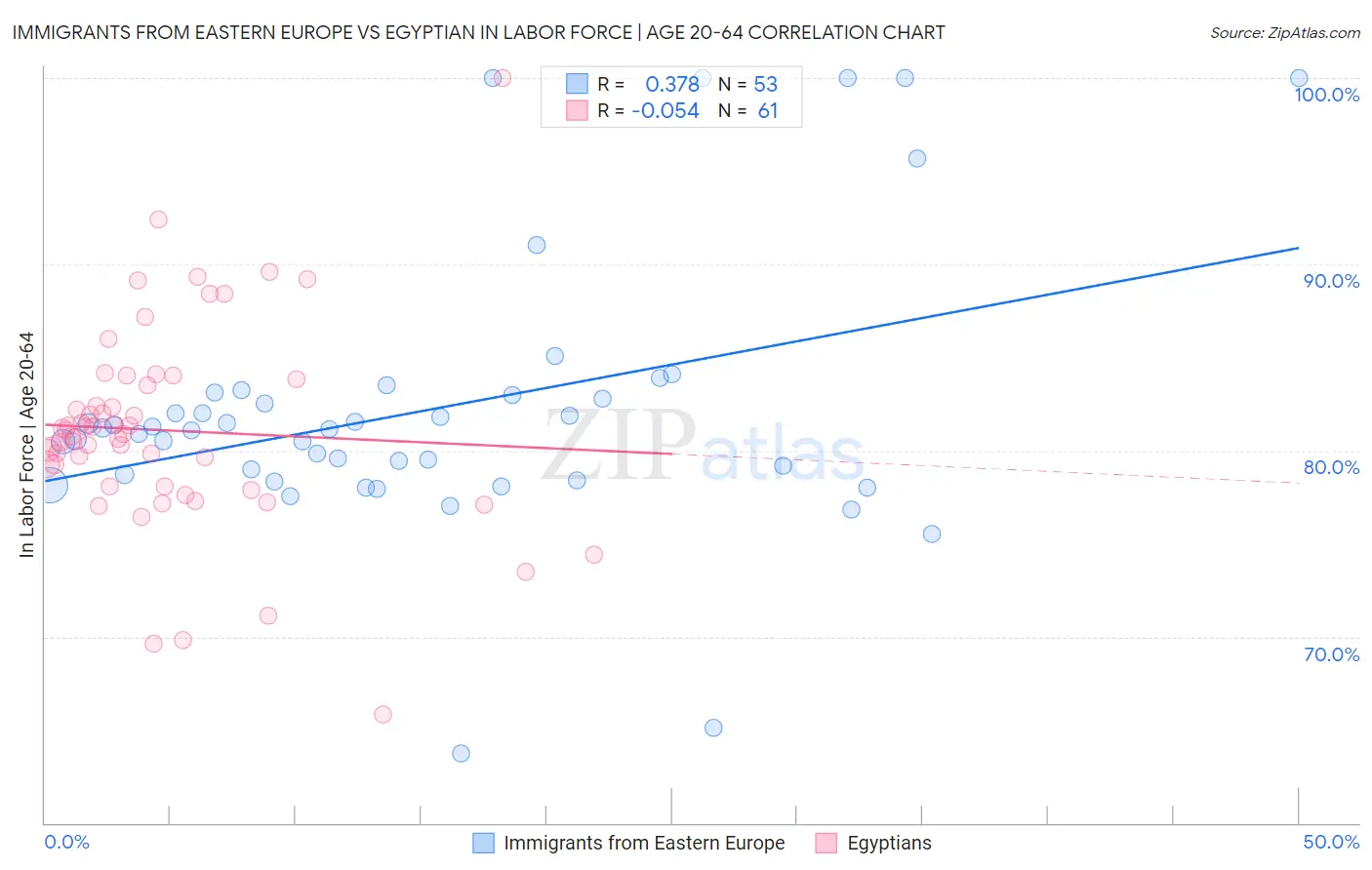 Immigrants from Eastern Europe vs Egyptian In Labor Force | Age 20-64