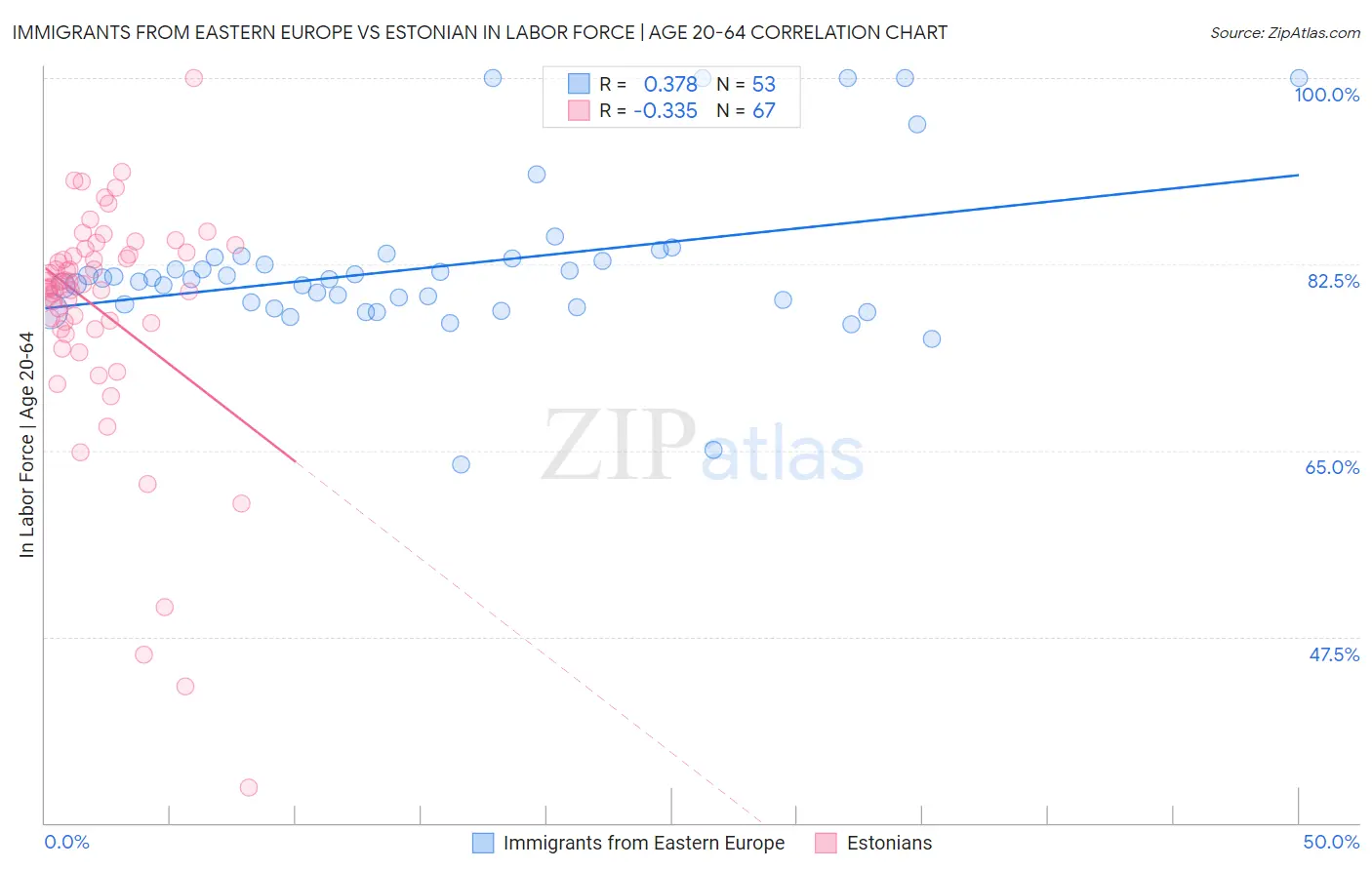 Immigrants from Eastern Europe vs Estonian In Labor Force | Age 20-64