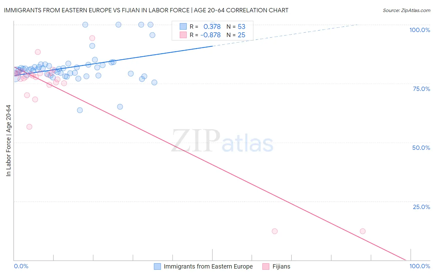 Immigrants from Eastern Europe vs Fijian In Labor Force | Age 20-64