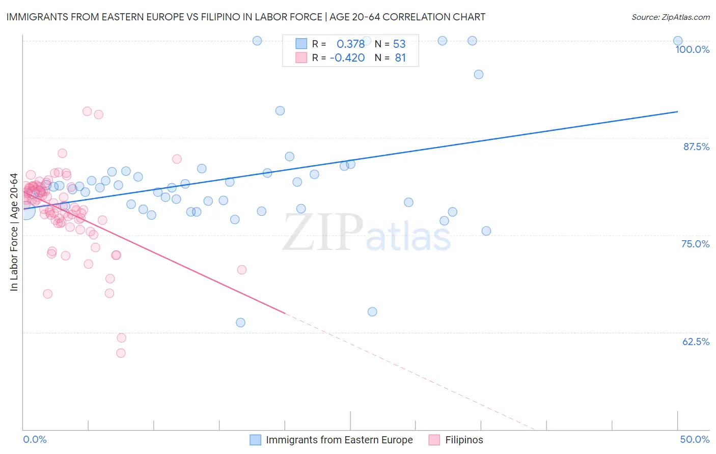 Immigrants from Eastern Europe vs Filipino In Labor Force | Age 20-64
