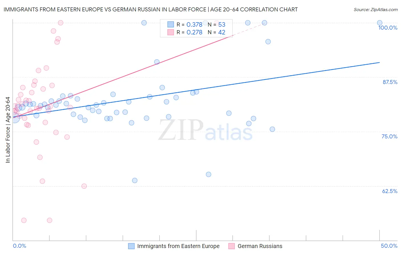 Immigrants from Eastern Europe vs German Russian In Labor Force | Age 20-64