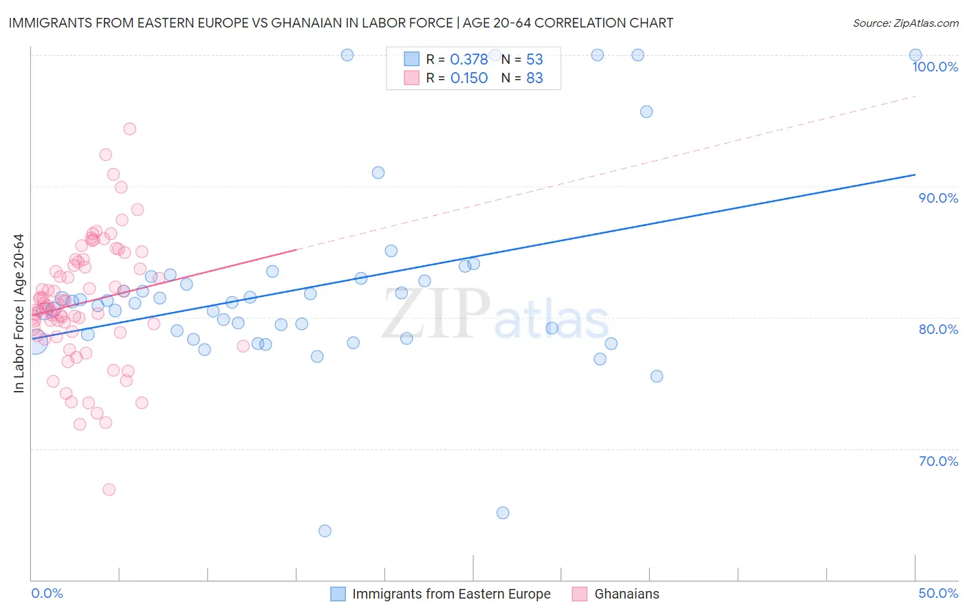 Immigrants from Eastern Europe vs Ghanaian In Labor Force | Age 20-64