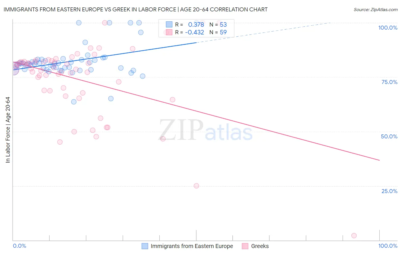 Immigrants from Eastern Europe vs Greek In Labor Force | Age 20-64