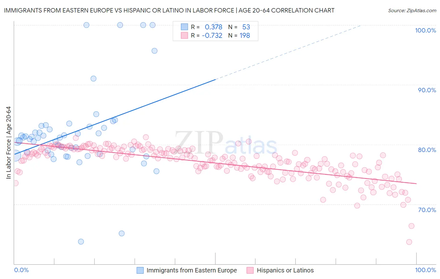 Immigrants from Eastern Europe vs Hispanic or Latino In Labor Force | Age 20-64