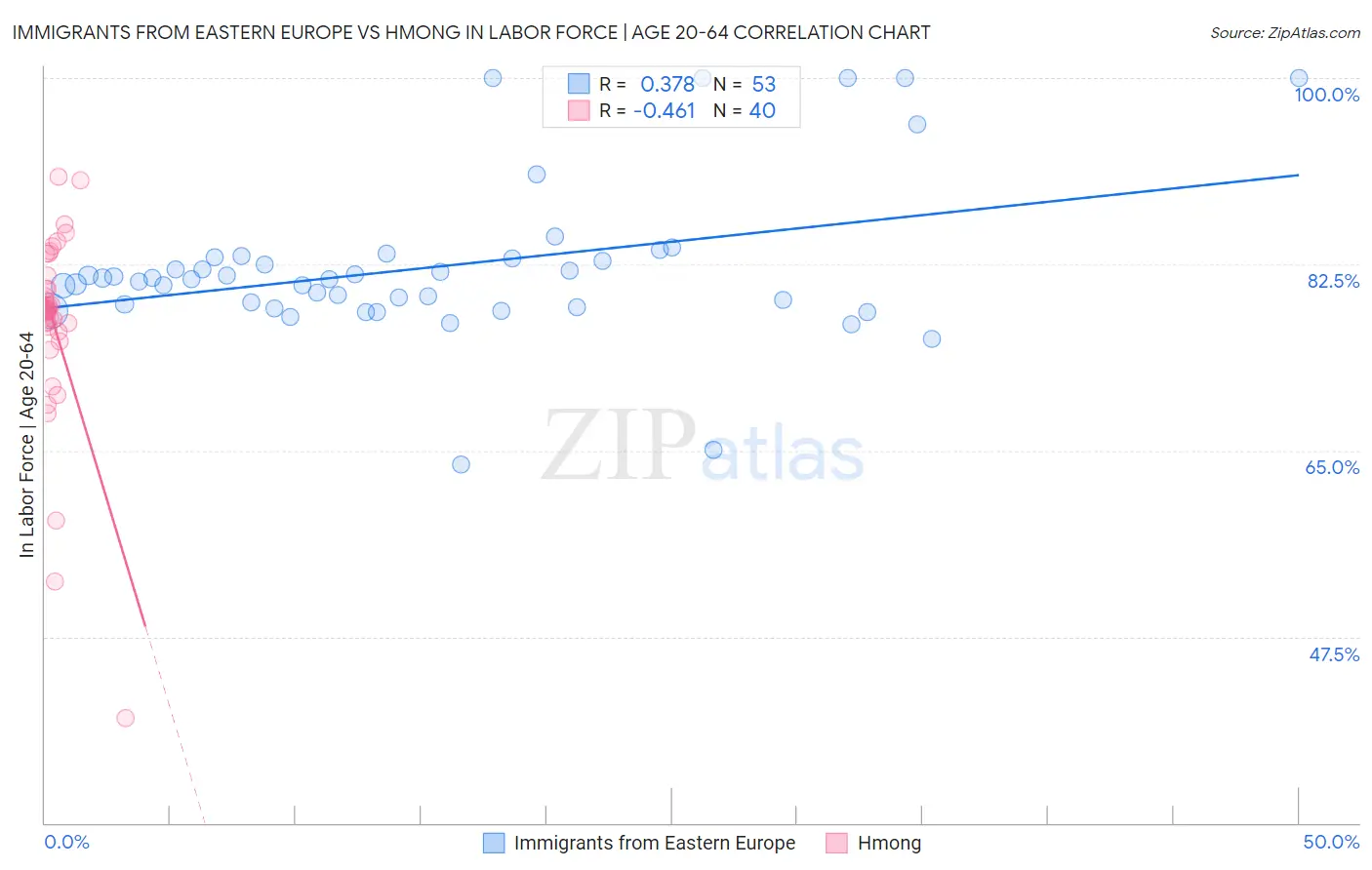 Immigrants from Eastern Europe vs Hmong In Labor Force | Age 20-64