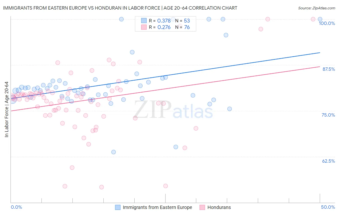 Immigrants from Eastern Europe vs Honduran In Labor Force | Age 20-64