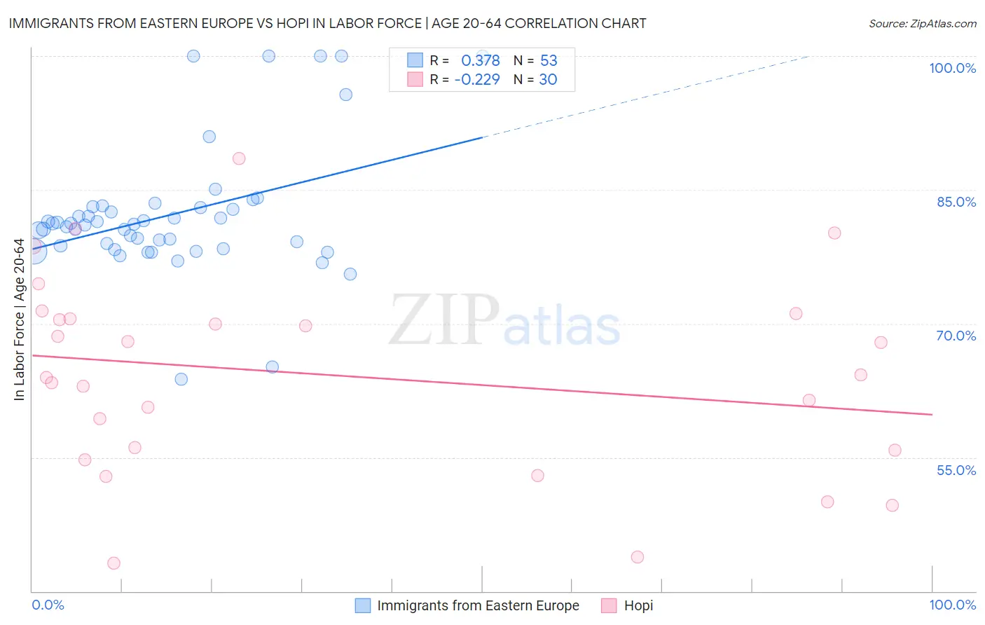 Immigrants from Eastern Europe vs Hopi In Labor Force | Age 20-64