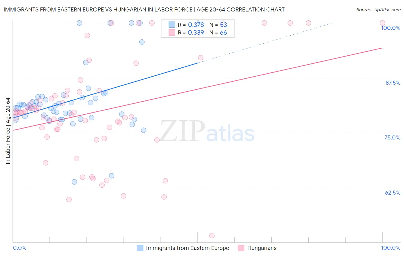 Immigrants from Eastern Europe vs Hungarian In Labor Force | Age 20-64