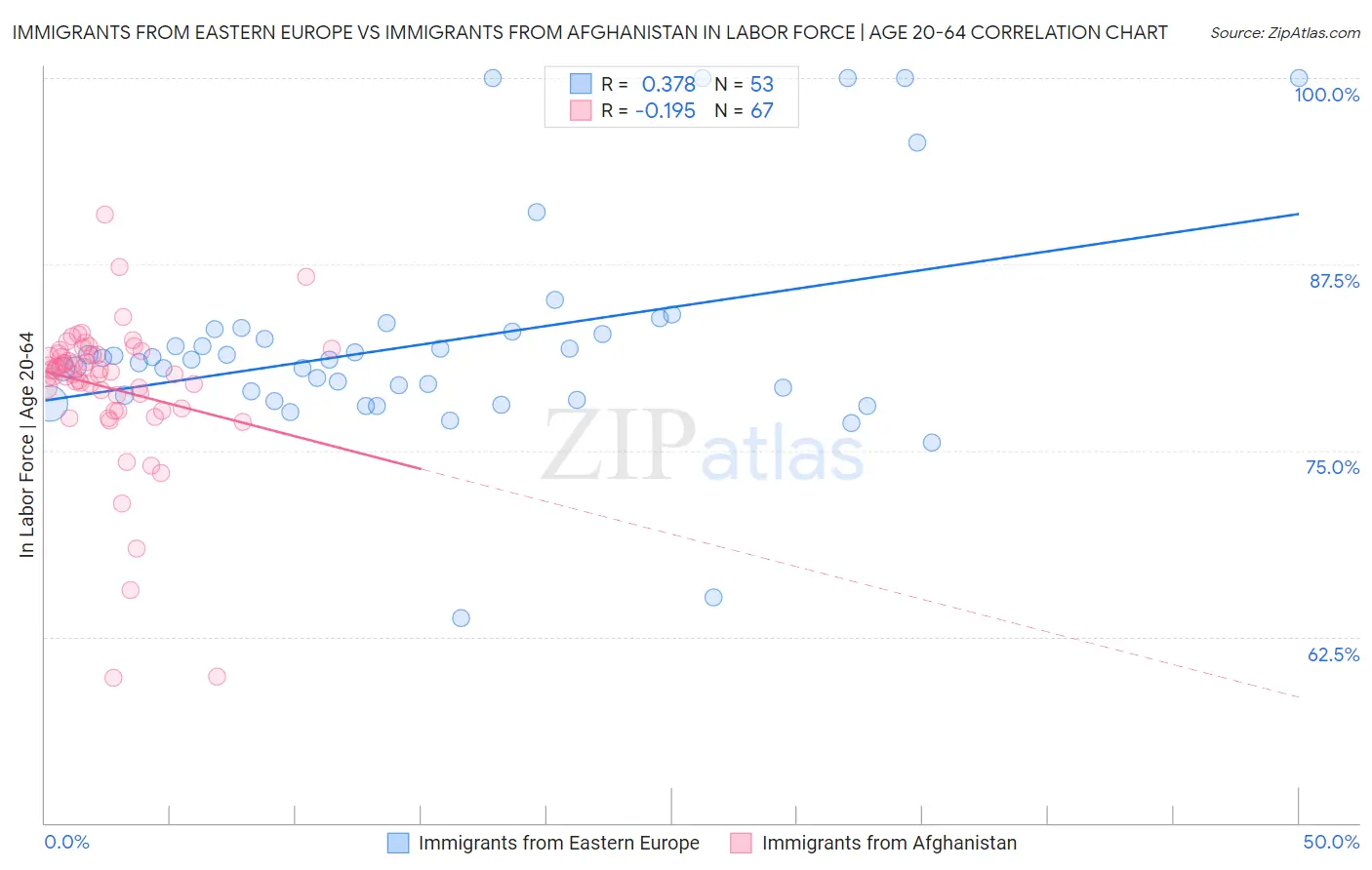 Immigrants from Eastern Europe vs Immigrants from Afghanistan In Labor Force | Age 20-64