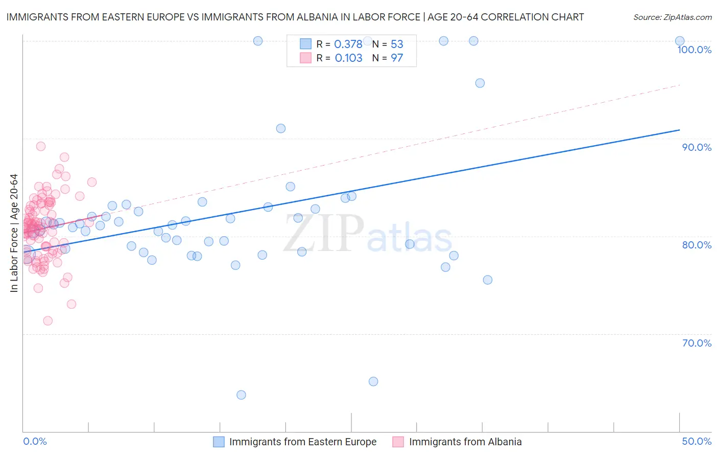 Immigrants from Eastern Europe vs Immigrants from Albania In Labor Force | Age 20-64