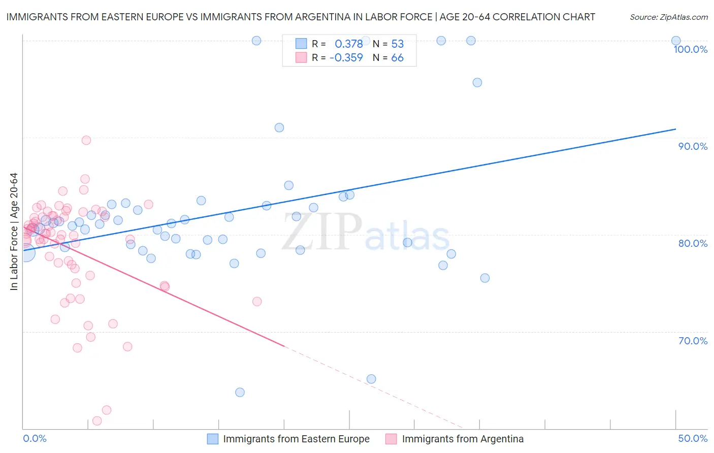 Immigrants from Eastern Europe vs Immigrants from Argentina In Labor Force | Age 20-64